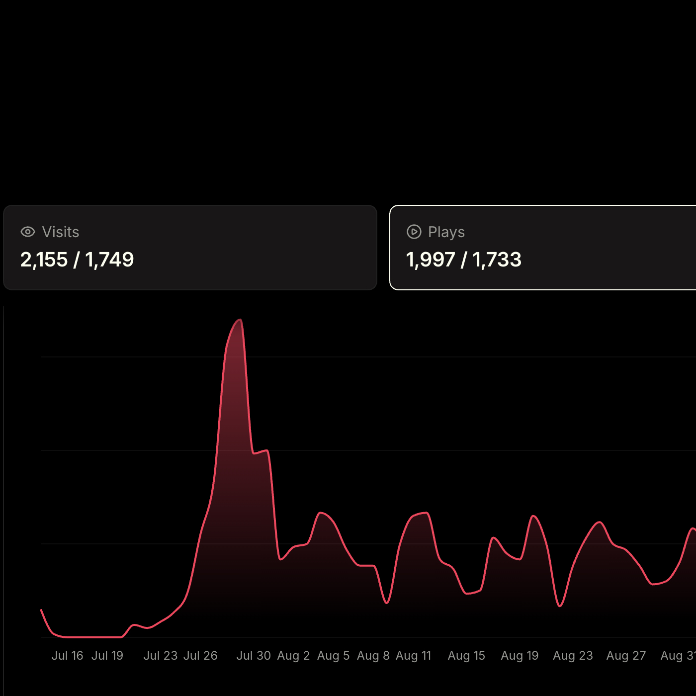 Supercut analytics showing visits, plays and viewer engagement
